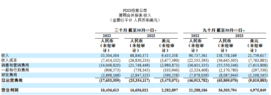 拼多多2023年3Q业绩为688.4亿元，同比增93.89%