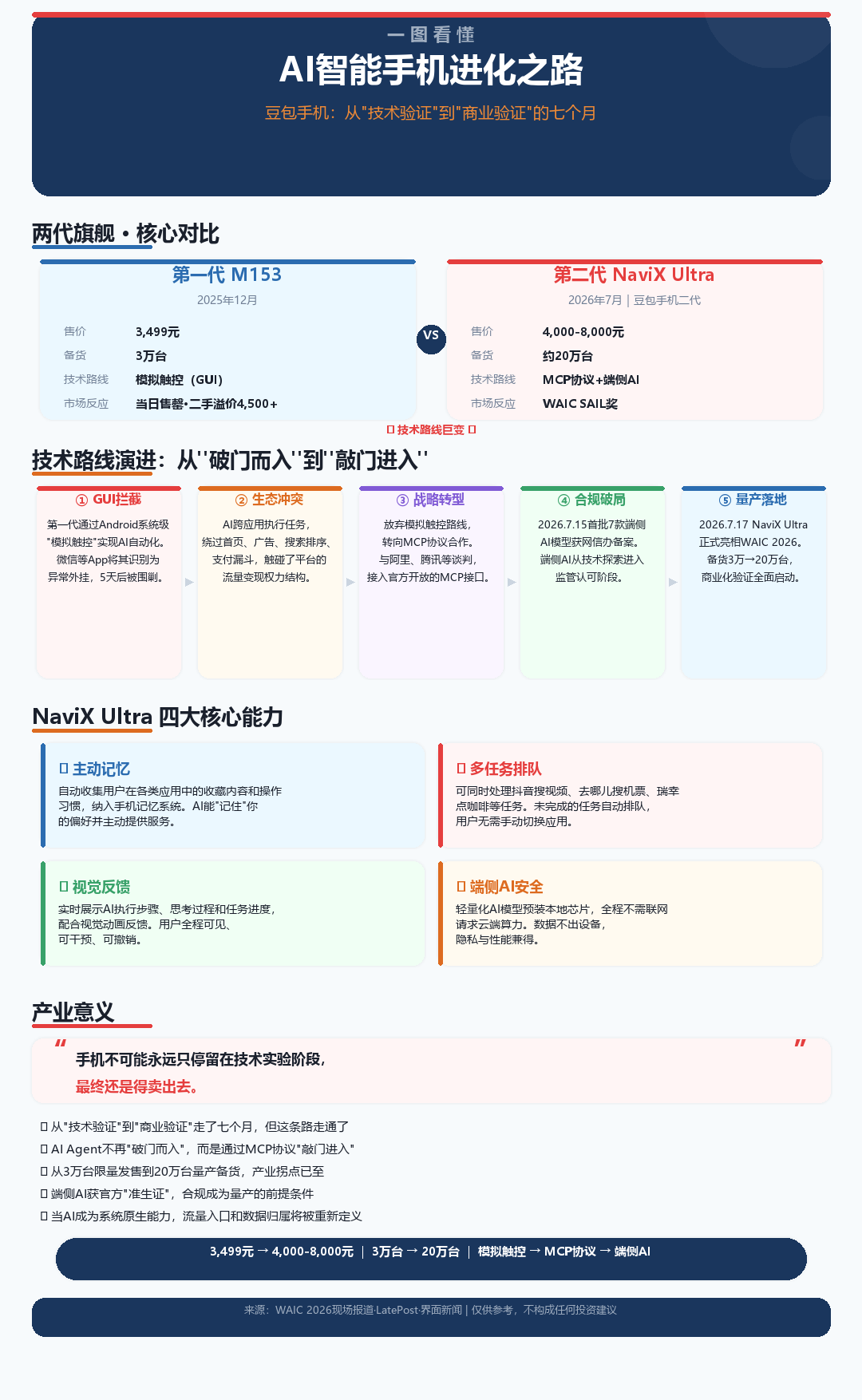 一图看懂AI手机的进化之路 一图看懂AI手机的进化之路