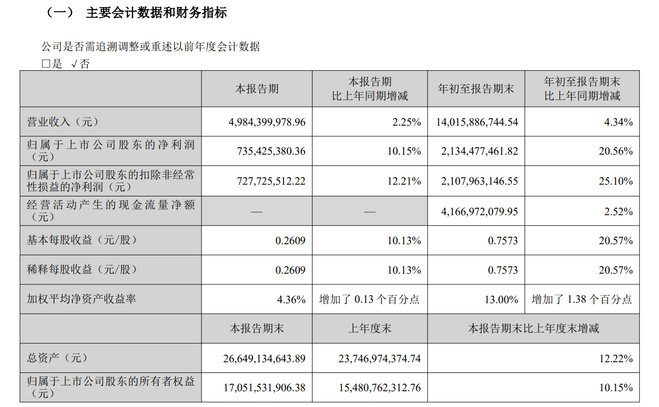 燕京啤酒前三季度净利增两成，核心大单品燕京U8销量超去年全年